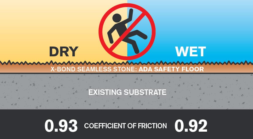 ADA Compliant Flooring Solutions for Wet and Dry