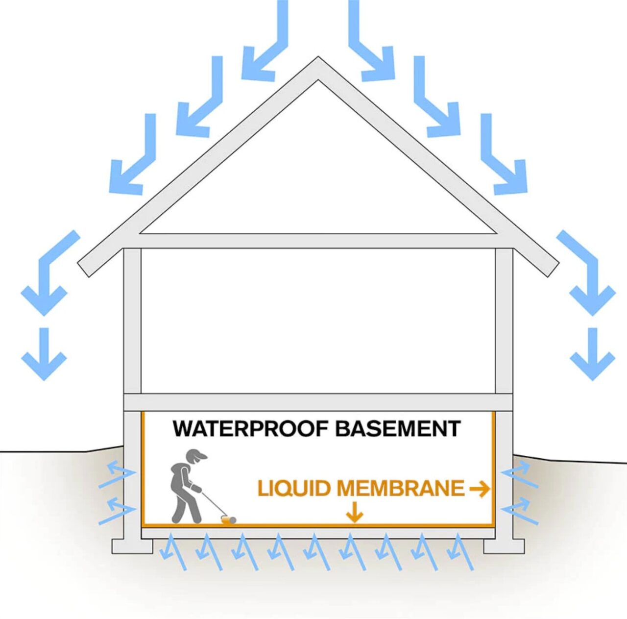 Best Waterproofing For Concrete Block
